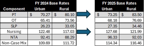 Changes to the FY Base Rates from 2024 to 2025