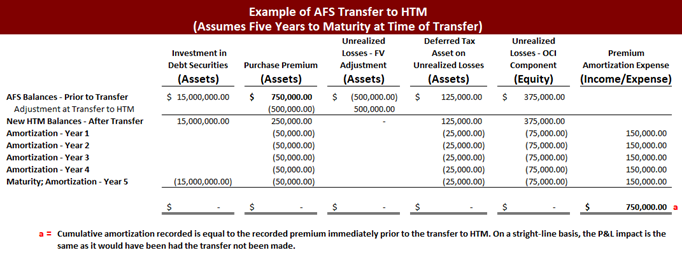 Unrealized Losses In Securities Portfolios Can We Stop The Bleeding 